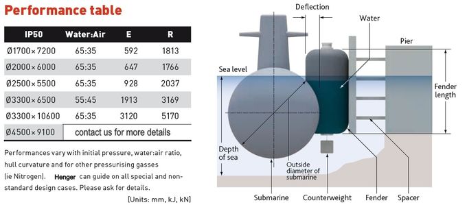  De las defensas tipo sumergible submarino vertical semi - para los submarinos de protección
