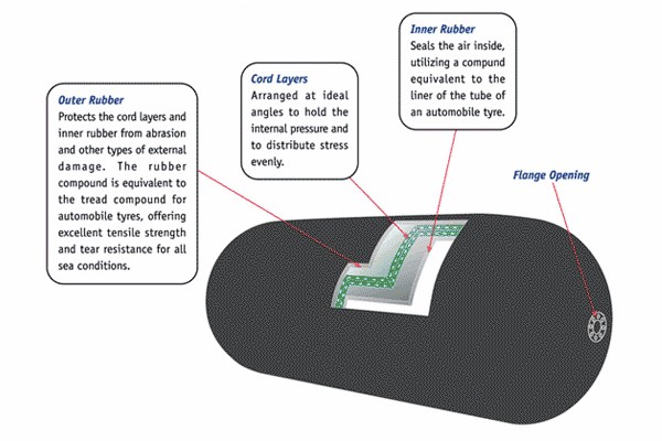 Red neumática flotante inflable de Yokohama Marine Rubber Fender With Chain 5