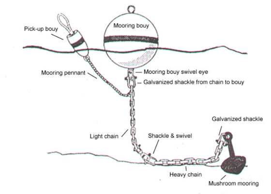 Calidad Alta boyas de amarre marinas llenadas de la boya del marcador de la flotabilidad de Floatage espuma fábrica