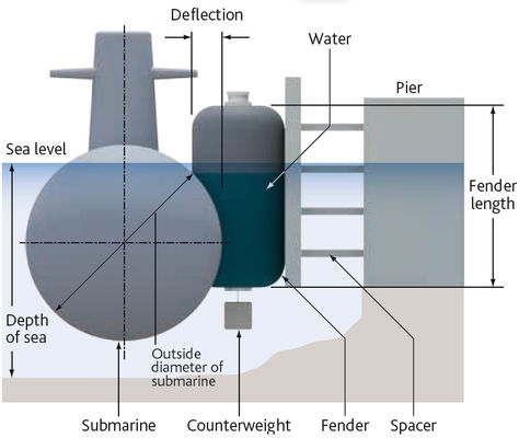Calidad Defensa flotante inflable de goma del barco de Marine Inflatable Boat Hydropneumatic Fender fábrica